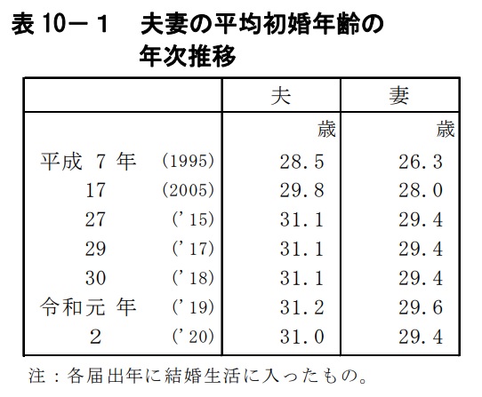 夫妻の平均初婚年齢の推移　厚生労働省調査